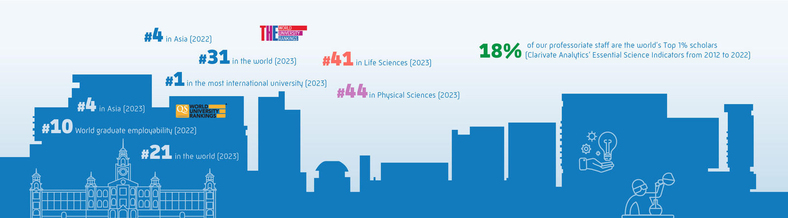 University Rankings - THE World University Rankings:  #4 in Asia (2022), #31 in the world (2023), #48 in impact ranking (2021); QS World University Rankings: #4 in Asia (2023), #10 World graduate employability (2022), #21 in the world (2023). Top-notch Scholars - 18% of professoriate staff are the world’s Top 1% scholars (Clarivate Analytics’ Essential Science Indicators from 2012 to 2022)